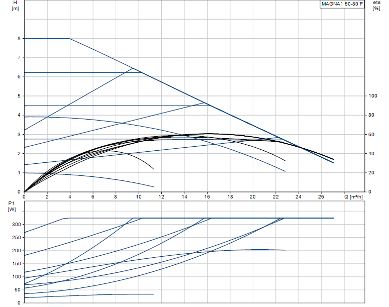 Grundfos MAGNA1 50-80 F - 99221334